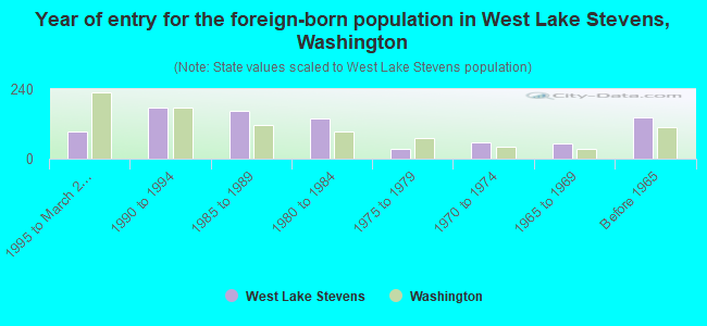 Year of entry for the foreign-born population in West Lake Stevens, Washington