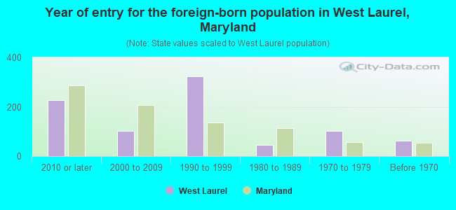 Year of entry for the foreign-born population in West Laurel, Maryland