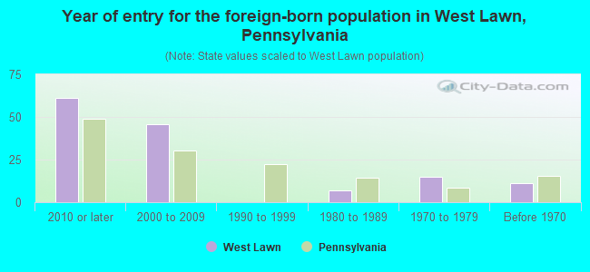 Year of entry for the foreign-born population in West Lawn, Pennsylvania