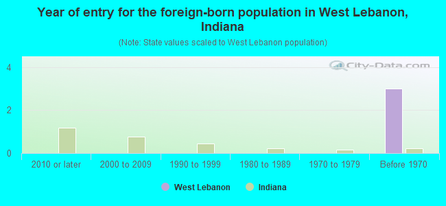 Year of entry for the foreign-born population in West Lebanon, Indiana