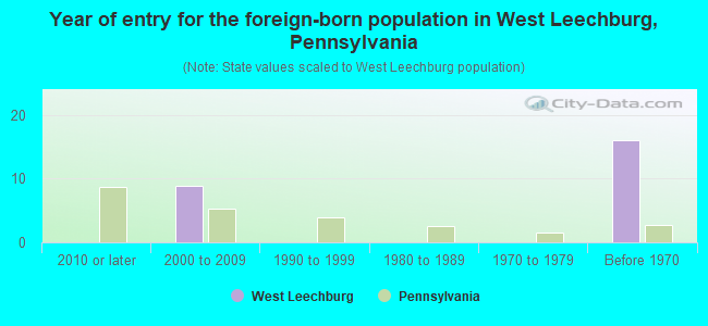 Year of entry for the foreign-born population in West Leechburg, Pennsylvania