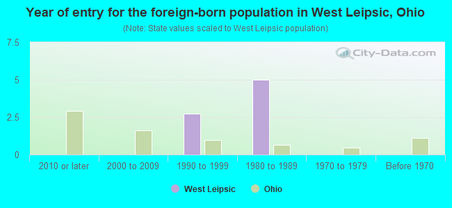Year of entry for the foreign-born population in West Leipsic, Ohio
