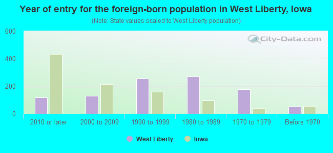 Year of entry for the foreign-born population in West Liberty, Iowa