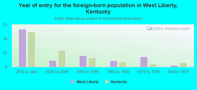 Year of entry for the foreign-born population in West Liberty, Kentucky
