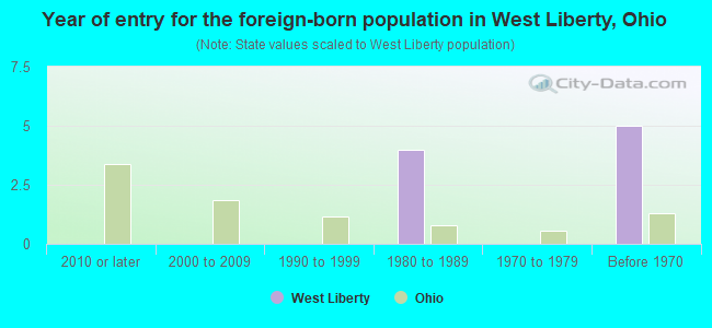 Year of entry for the foreign-born population in West Liberty, Ohio