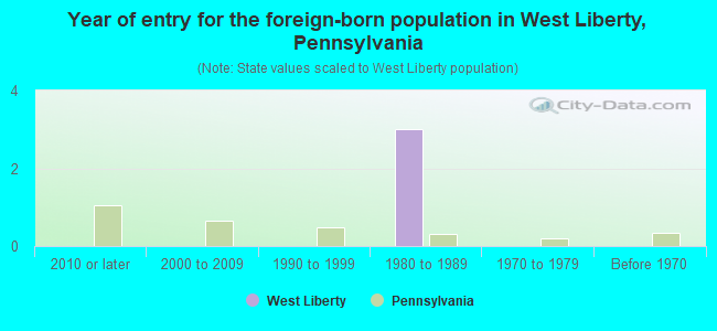 Year of entry for the foreign-born population in West Liberty, Pennsylvania