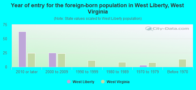 Year of entry for the foreign-born population in West Liberty, West Virginia