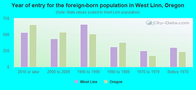 Year of entry for the foreign-born population in West Linn, Oregon