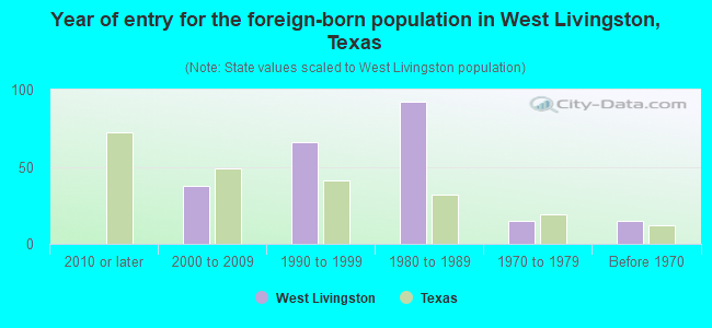 Year of entry for the foreign-born population in West Livingston, Texas