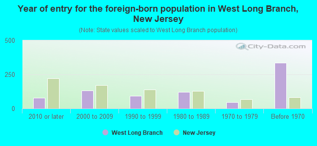 Year of entry for the foreign-born population in West Long Branch, New Jersey