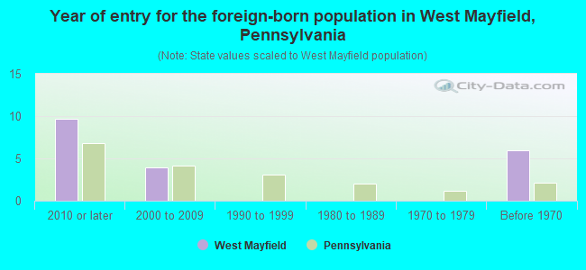 Year of entry for the foreign-born population in West Mayfield, Pennsylvania
