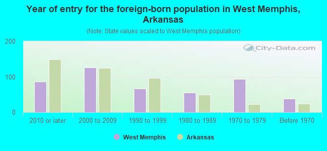 Year of entry for the foreign-born population in West Memphis, Arkansas