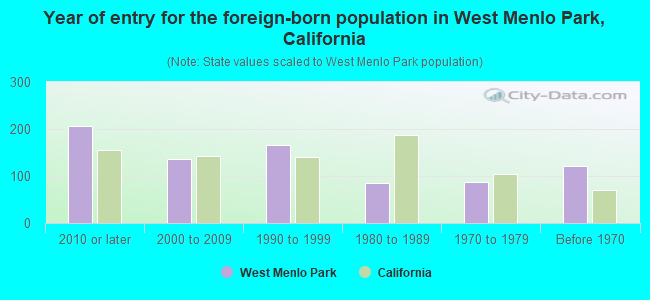 Year of entry for the foreign-born population in West Menlo Park, California