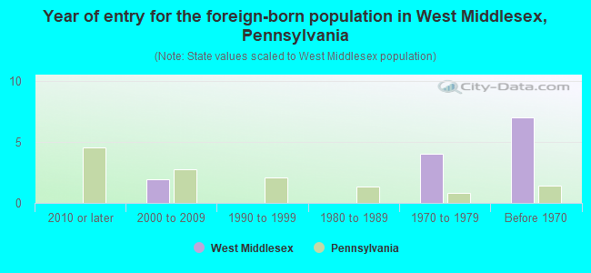 Year of entry for the foreign-born population in West Middlesex, Pennsylvania