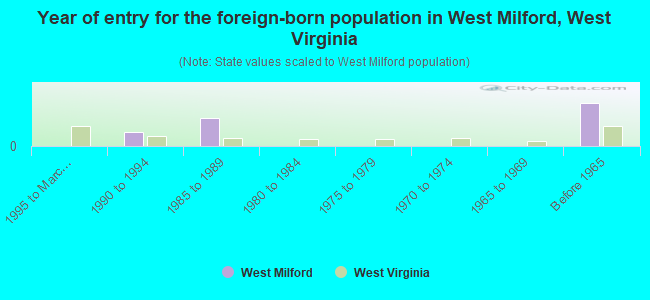 Year of entry for the foreign-born population in West Milford, West Virginia