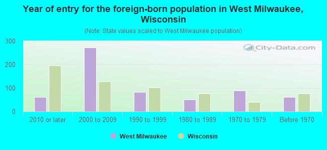 Year of entry for the foreign-born population in West Milwaukee, Wisconsin