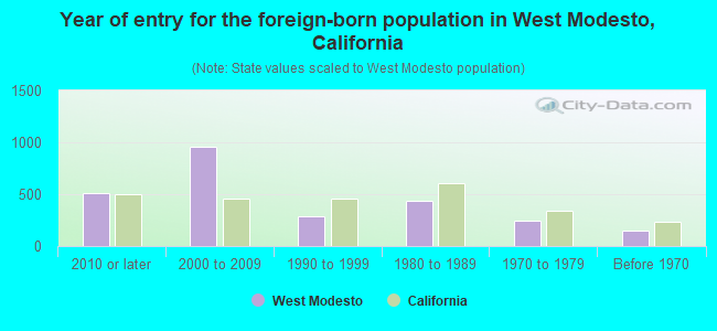 Year of entry for the foreign-born population in West Modesto, California