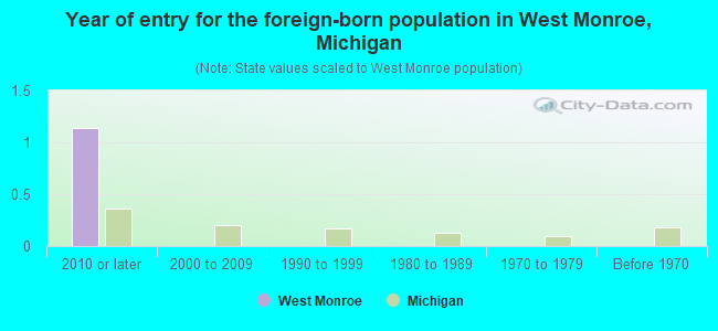 Year of entry for the foreign-born population in West Monroe, Michigan