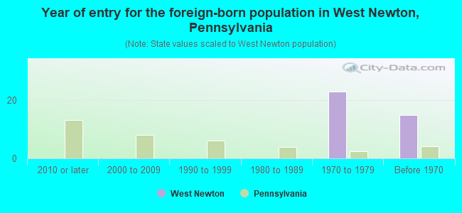 Year of entry for the foreign-born population in West Newton, Pennsylvania