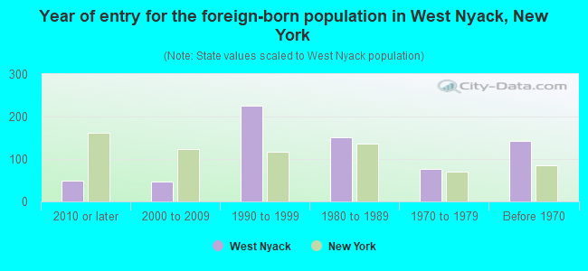 Year of entry for the foreign-born population in West Nyack, New York