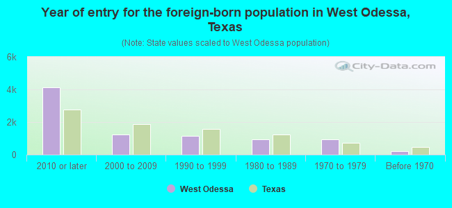 Year of entry for the foreign-born population in West Odessa, Texas