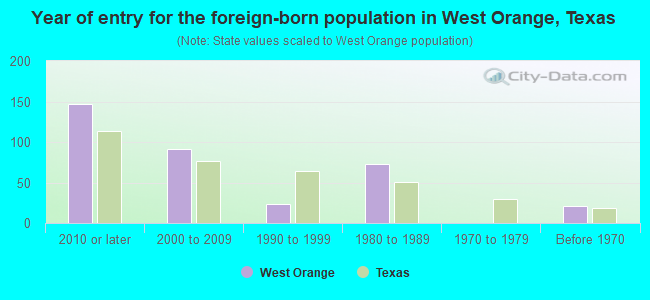 Year of entry for the foreign-born population in West Orange, Texas