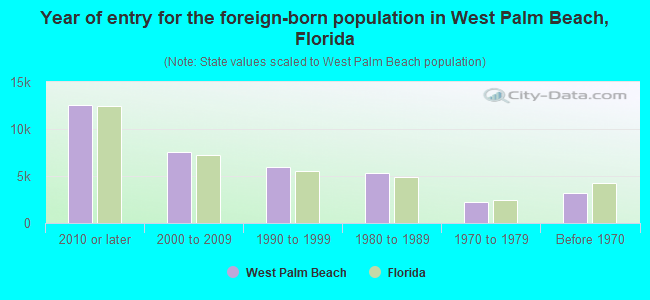 Year of entry for the foreign-born population in West Palm Beach, Florida