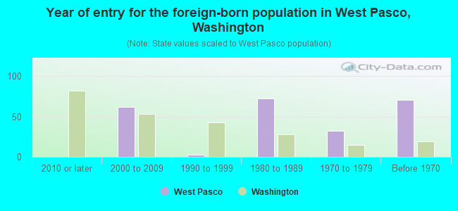Year of entry for the foreign-born population in West Pasco, Washington