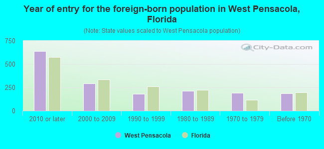 Year of entry for the foreign-born population in West Pensacola, Florida