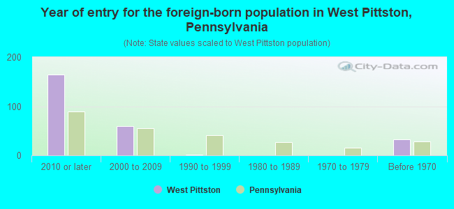 Year of entry for the foreign-born population in West Pittston, Pennsylvania
