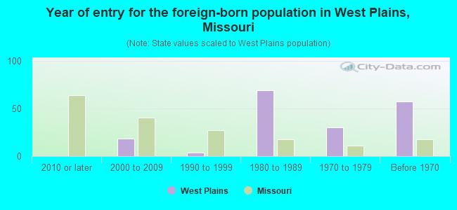 Year of entry for the foreign-born population in West Plains, Missouri