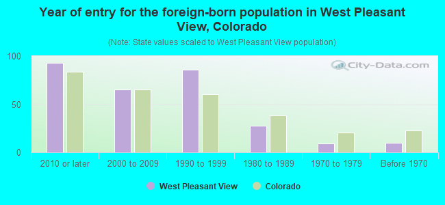 Year of entry for the foreign-born population in West Pleasant View, Colorado