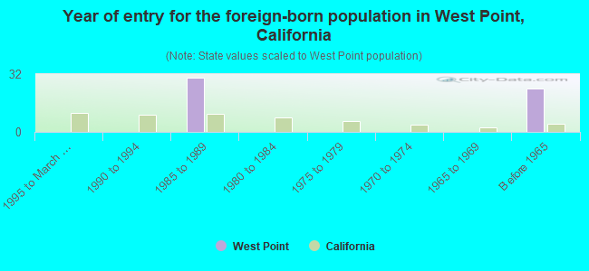 Year of entry for the foreign-born population in West Point, California