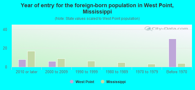 Year of entry for the foreign-born population in West Point, Mississippi