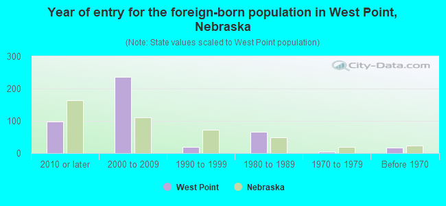 Year of entry for the foreign-born population in West Point, Nebraska