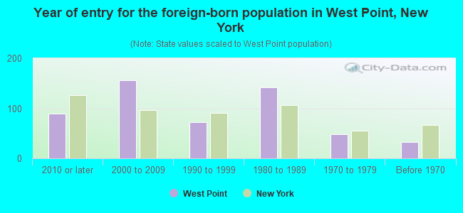 Year of entry for the foreign-born population in West Point, New York