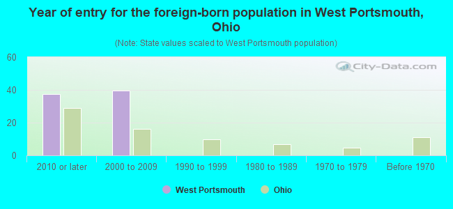 Year of entry for the foreign-born population in West Portsmouth, Ohio