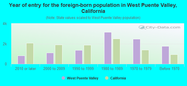 Year of entry for the foreign-born population in West Puente Valley, California