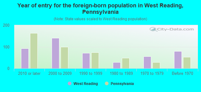 Year of entry for the foreign-born population in West Reading, Pennsylvania