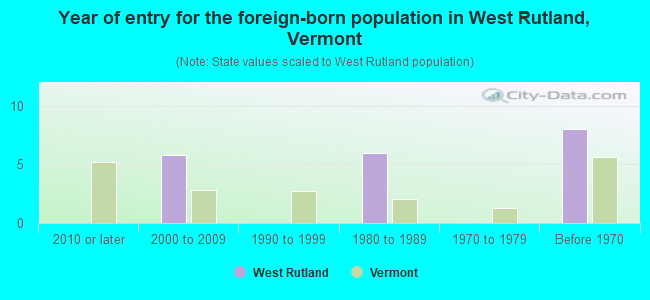 Year of entry for the foreign-born population in West Rutland, Vermont