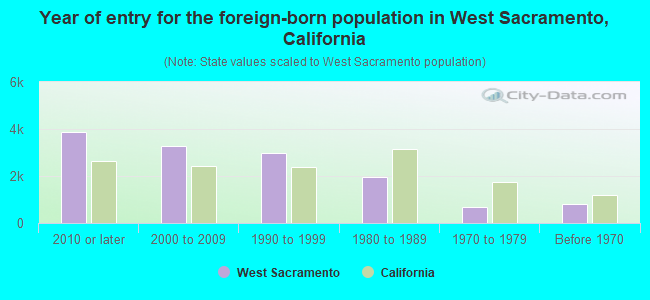 Year of entry for the foreign-born population in West Sacramento, California