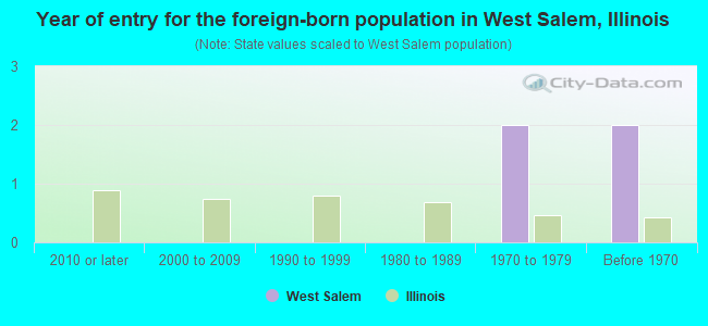 Year of entry for the foreign-born population in West Salem, Illinois
