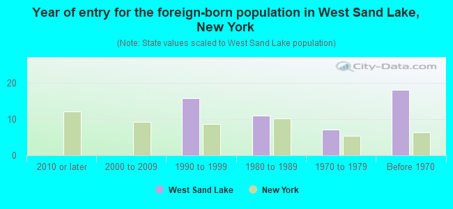 Year of entry for the foreign-born population in West Sand Lake, New York