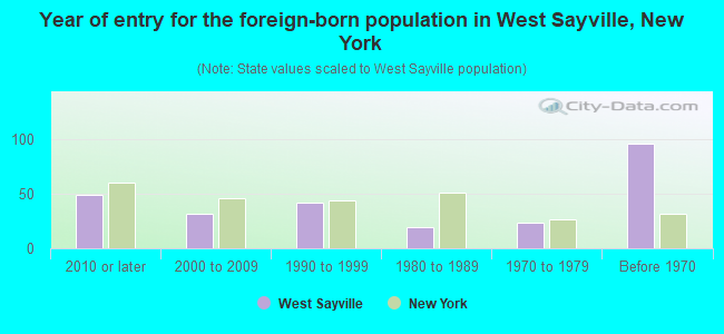 Year of entry for the foreign-born population in West Sayville, New York
