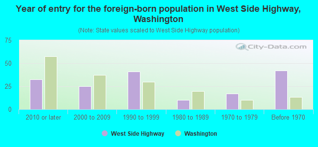 Year of entry for the foreign-born population in West Side Highway, Washington