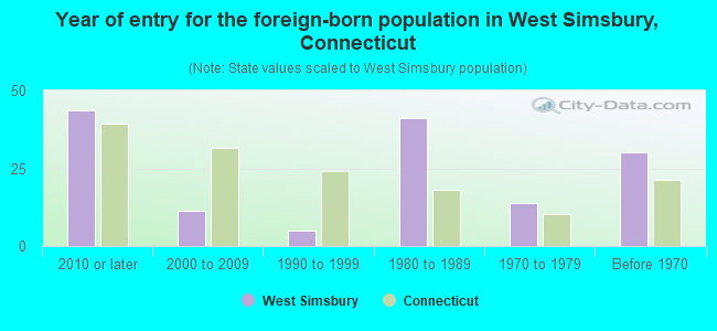 Year of entry for the foreign-born population in West Simsbury, Connecticut