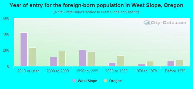 Year of entry for the foreign-born population in West Slope, Oregon