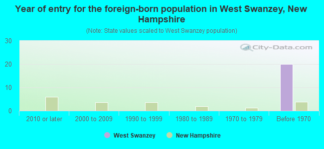 Year of entry for the foreign-born population in West Swanzey, New Hampshire