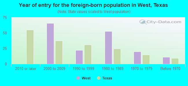 Year of entry for the foreign-born population in West, Texas