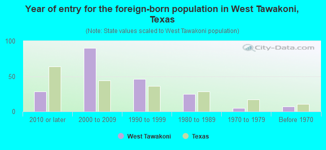 Year of entry for the foreign-born population in West Tawakoni, Texas